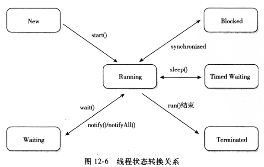 线程状态转换关系图