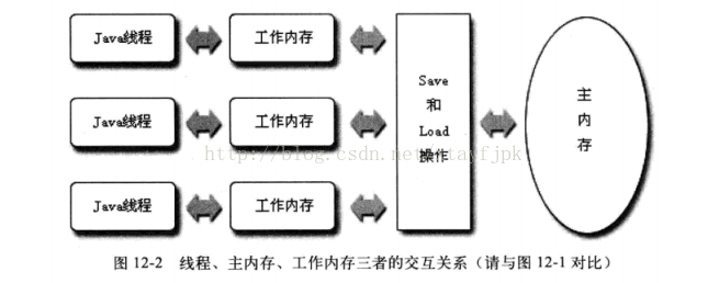 线程、主内存、工作内存三者的交互关系