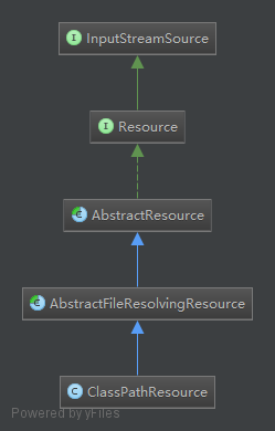 classPathResource的类结构图